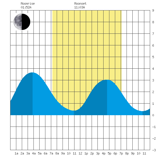 Summit Bridge tide chart for Tuesday, March 14, 2023