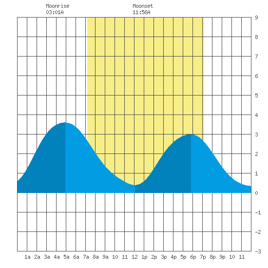Summit Bridge tide chart for Wednesday, March 15, 2023