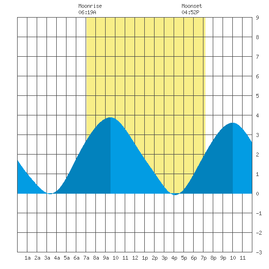 Summit Bridge tide chart for Sunday, March 19, 2023