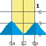 Summit Bridge tide chart for Wednesday, March 1, 2023