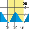 Summit Bridge tide chart for Thursday, March 23, 2023
