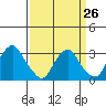 Summit Bridge tide chart for Sunday, March 26, 2023