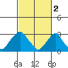 Summit Bridge tide chart for Thursday, March 2, 2023
