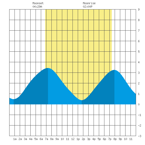 Summit Bridge tide chart for Friday, March 31, 2023