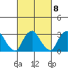 Summit Bridge tide chart for Wednesday, March 8, 2023