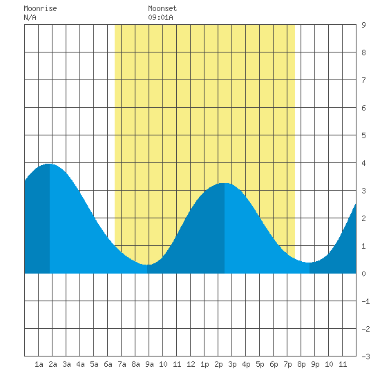 Summit Bridge tide chart for Monday, April 10, 2023