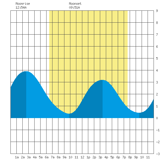 Summit Bridge tide chart for Tuesday, April 11, 2023
