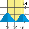 Summit Bridge tide chart for Friday, April 14, 2023