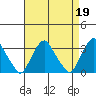 Summit Bridge tide chart for Wednesday, April 19, 2023