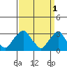 Summit Bridge tide chart for Saturday, April 1, 2023