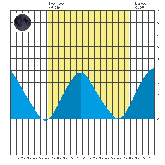 Summit Bridge tide chart for Thursday, April 20, 2023