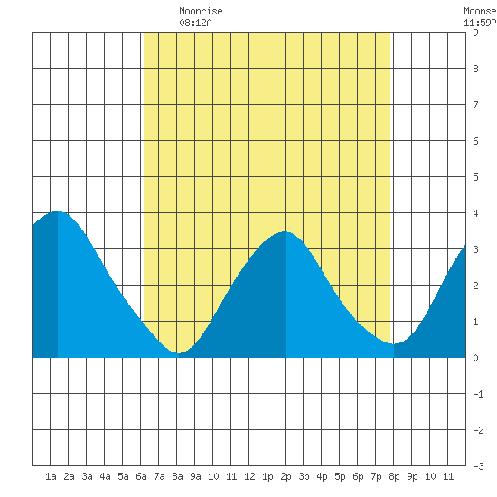 Summit Bridge tide chart for Sunday, April 23, 2023