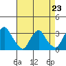 Summit Bridge tide chart for Sunday, April 23, 2023
