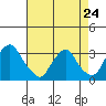 Summit Bridge tide chart for Monday, April 24, 2023