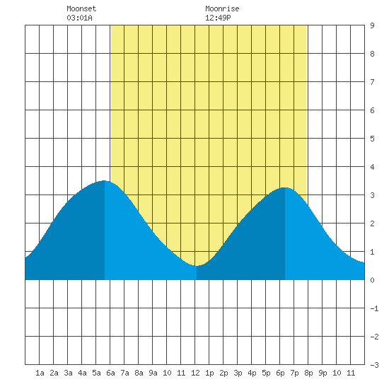 Summit Bridge tide chart for Friday, April 28, 2023