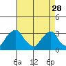 Summit Bridge tide chart for Friday, April 28, 2023