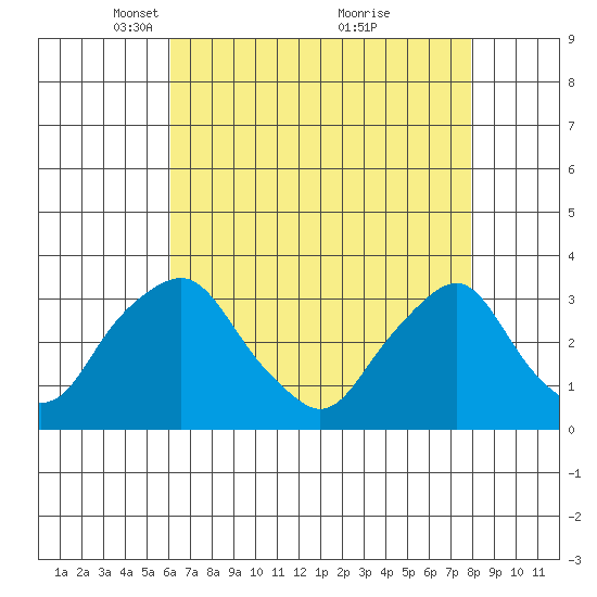 Summit Bridge tide chart for Saturday, April 29, 2023