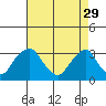 Summit Bridge tide chart for Saturday, April 29, 2023