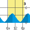 Summit Bridge tide chart for Monday, April 3, 2023