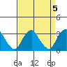 Summit Bridge tide chart for Wednesday, April 5, 2023
