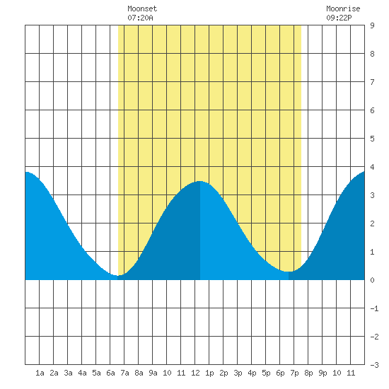 Summit Bridge tide chart for Friday, April 7, 2023