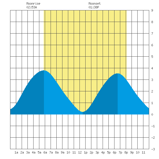 Summit Bridge tide chart for Saturday, May 13, 2023