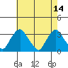 Summit Bridge tide chart for Sunday, May 14, 2023