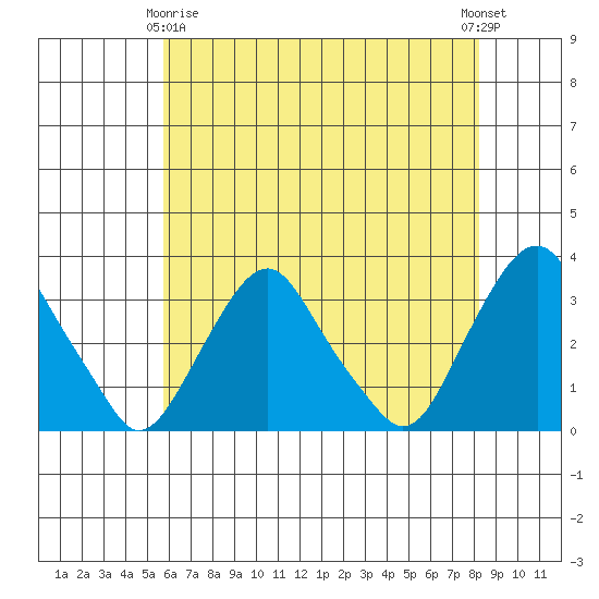 Summit Bridge tide chart for Thursday, May 18, 2023