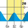 Summit Bridge tide chart for Saturday, May 20, 2023