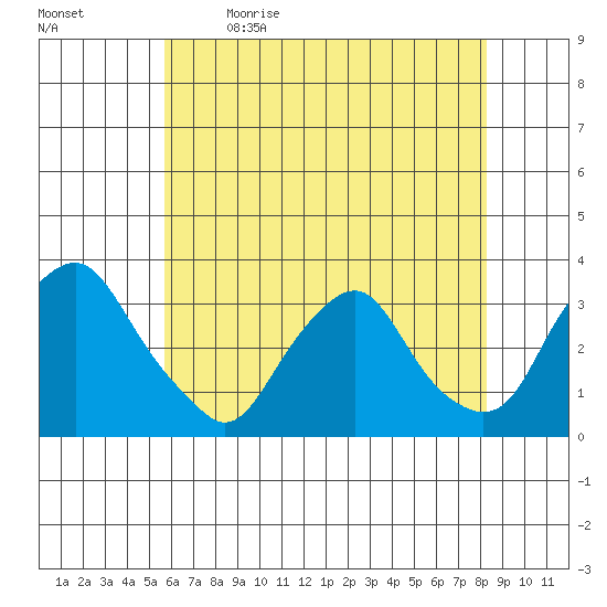 Summit Bridge tide chart for Tuesday, May 23, 2023