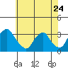 Summit Bridge tide chart for Wednesday, May 24, 2023
