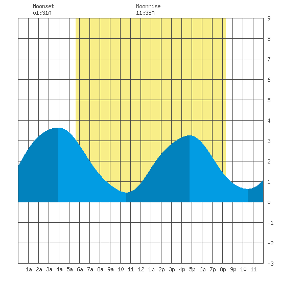 Summit Bridge tide chart for Friday, May 26, 2023