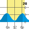 Summit Bridge tide chart for Sunday, May 28, 2023