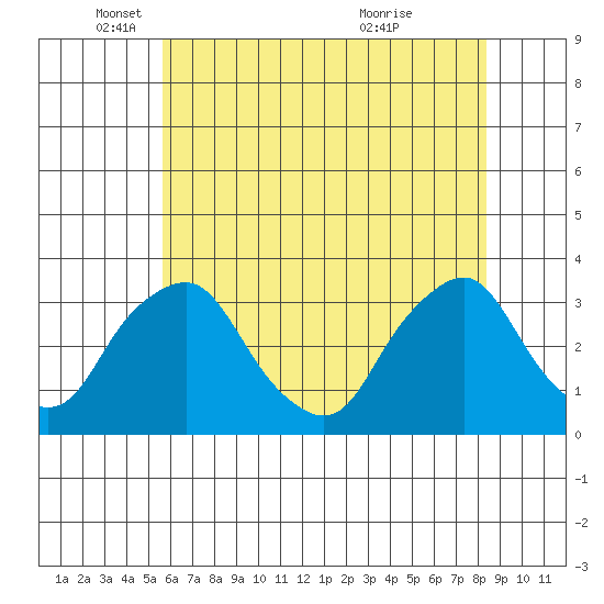 Summit Bridge tide chart for Monday, May 29, 2023