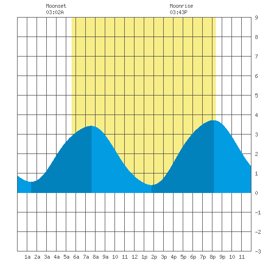 Summit Bridge tide chart for Tuesday, May 30, 2023
