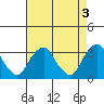 Summit Bridge tide chart for Wednesday, May 3, 2023
