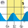 Summit Bridge tide chart for Friday, May 5, 2023