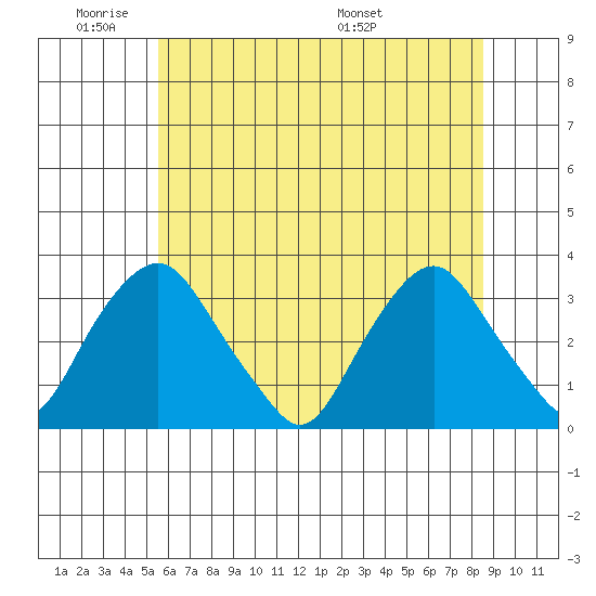 Summit Bridge tide chart for Sunday, June 11, 2023