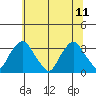 Summit Bridge tide chart for Sunday, June 11, 2023