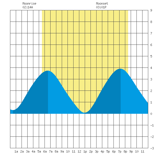 Summit Bridge tide chart for Monday, June 12, 2023