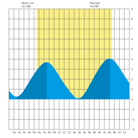 Summit Bridge tide chart for Tuesday, June 13, 2023