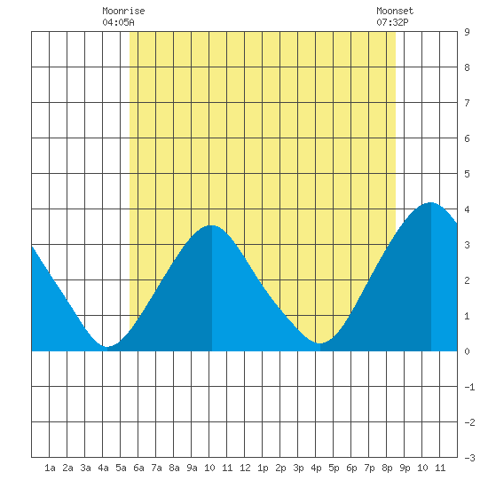 Summit Bridge tide chart for Friday, June 16, 2023