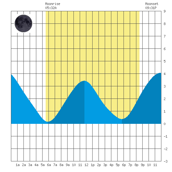 Summit Bridge tide chart for Sunday, June 18, 2023