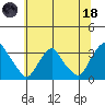 Summit Bridge tide chart for Sunday, June 18, 2023