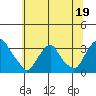 Summit Bridge tide chart for Monday, June 19, 2023