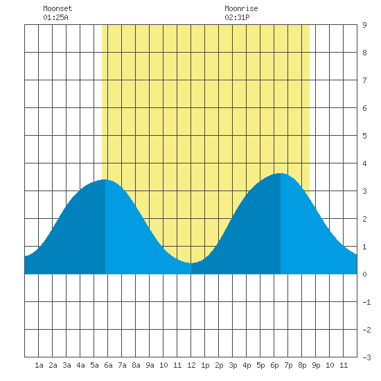 Summit Bridge tide chart for Tuesday, June 27, 2023