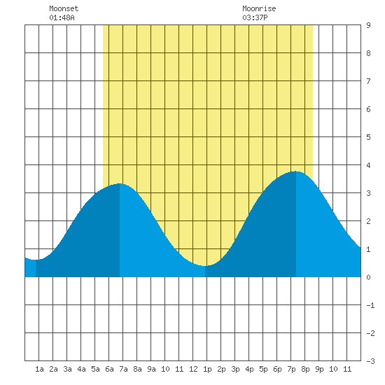 Summit Bridge tide chart for Wednesday, June 28, 2023