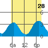 Summit Bridge tide chart for Wednesday, June 28, 2023