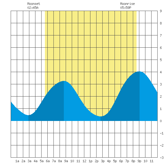 Summit Bridge tide chart for Friday, June 30, 2023