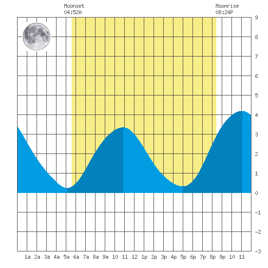 Summit Bridge tide chart for Saturday, June 3, 2023
